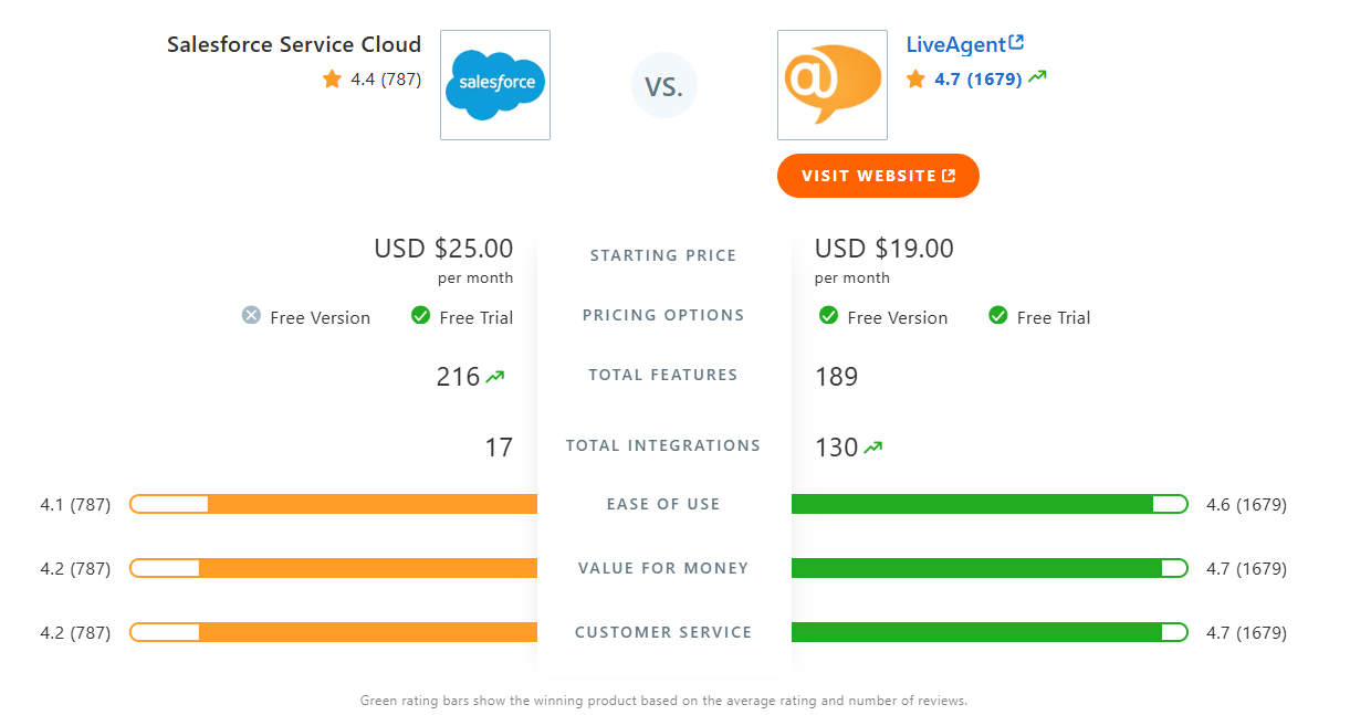 Salesforce Cloud Service vs. LiveAgent összehasonlítási táblázat a Capterra-ban
