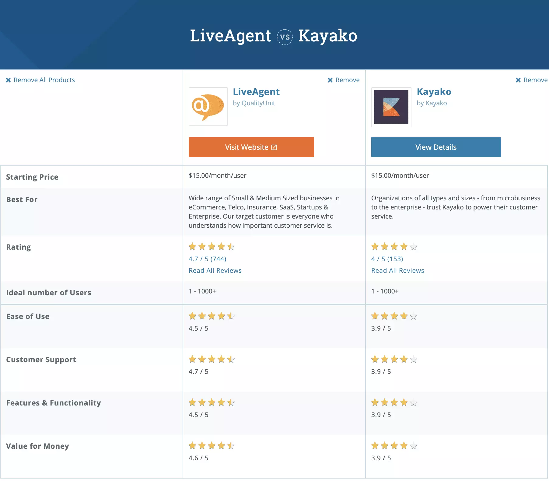 Kayako vs LiveAgent Capterra összehasonlítás