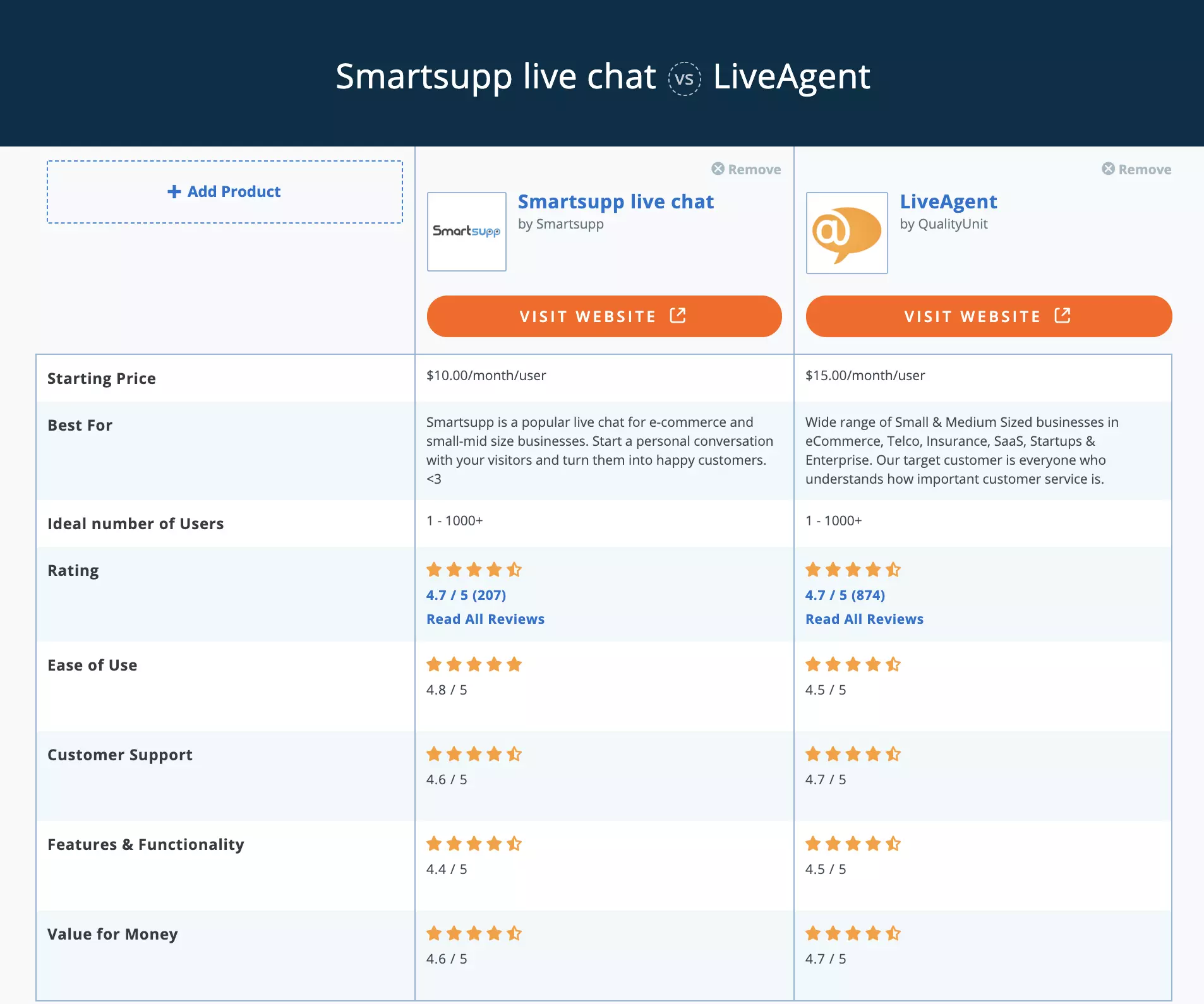 Smartsupp vs LiveAgent Capterra összehasonlítás