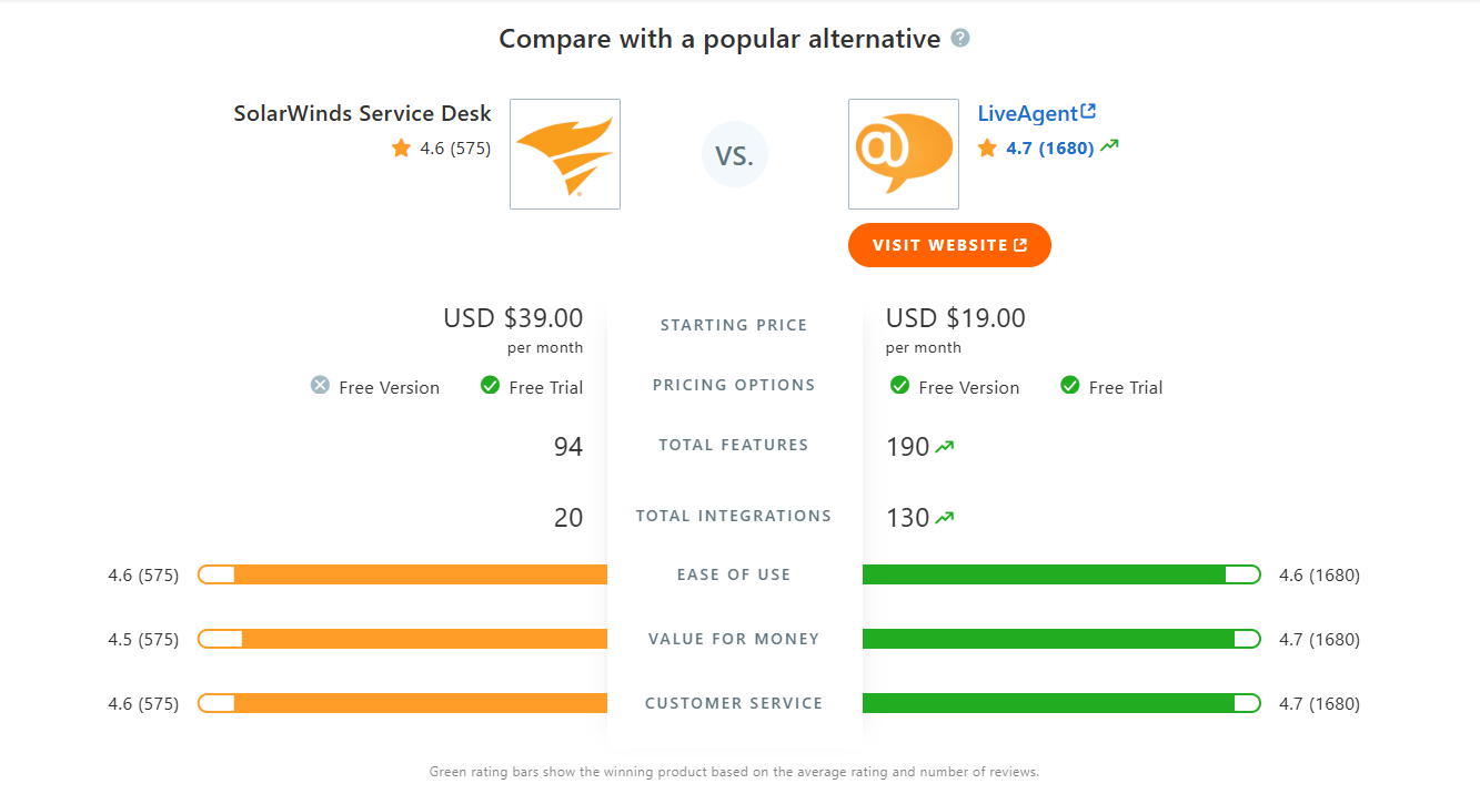 SolarWinds Service Desk vs LiveAgent összehasonlítási táblázat a Capterrán