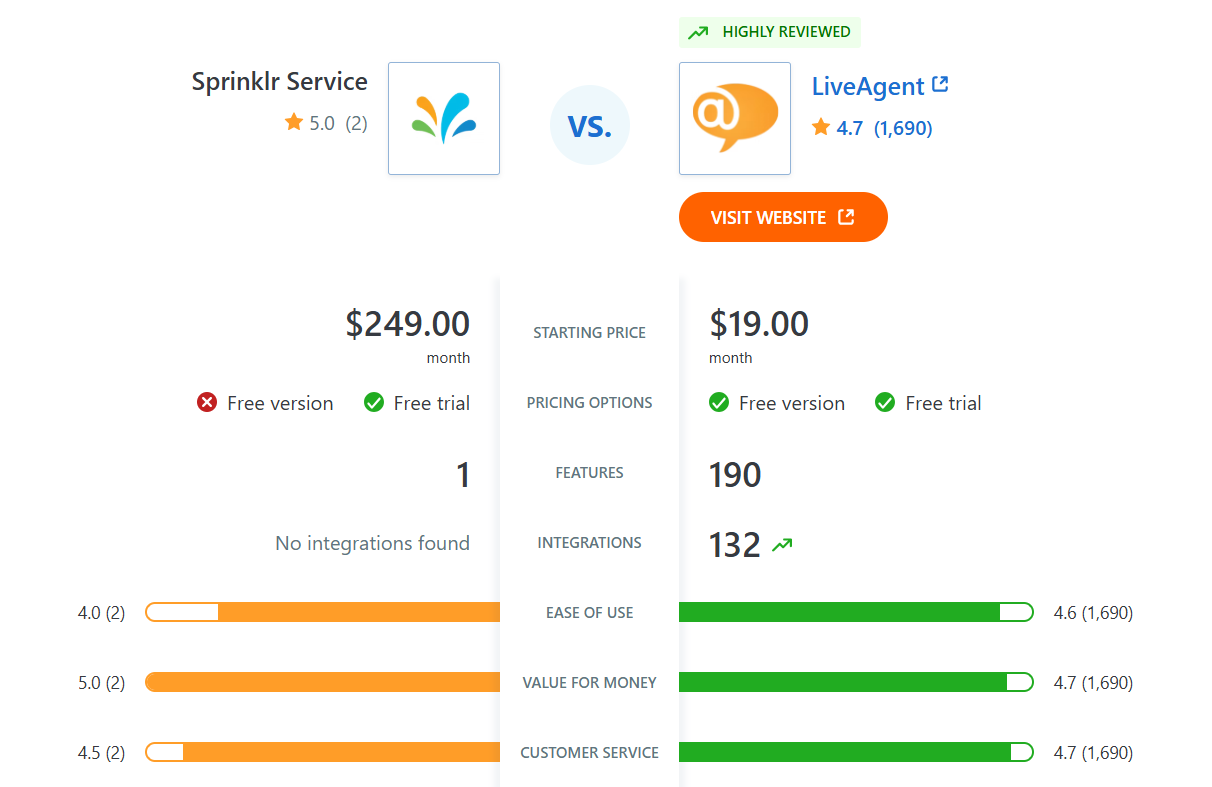 Sprinklr Service vs LiveAgent funkciók összehasonlítása a Capterra-n