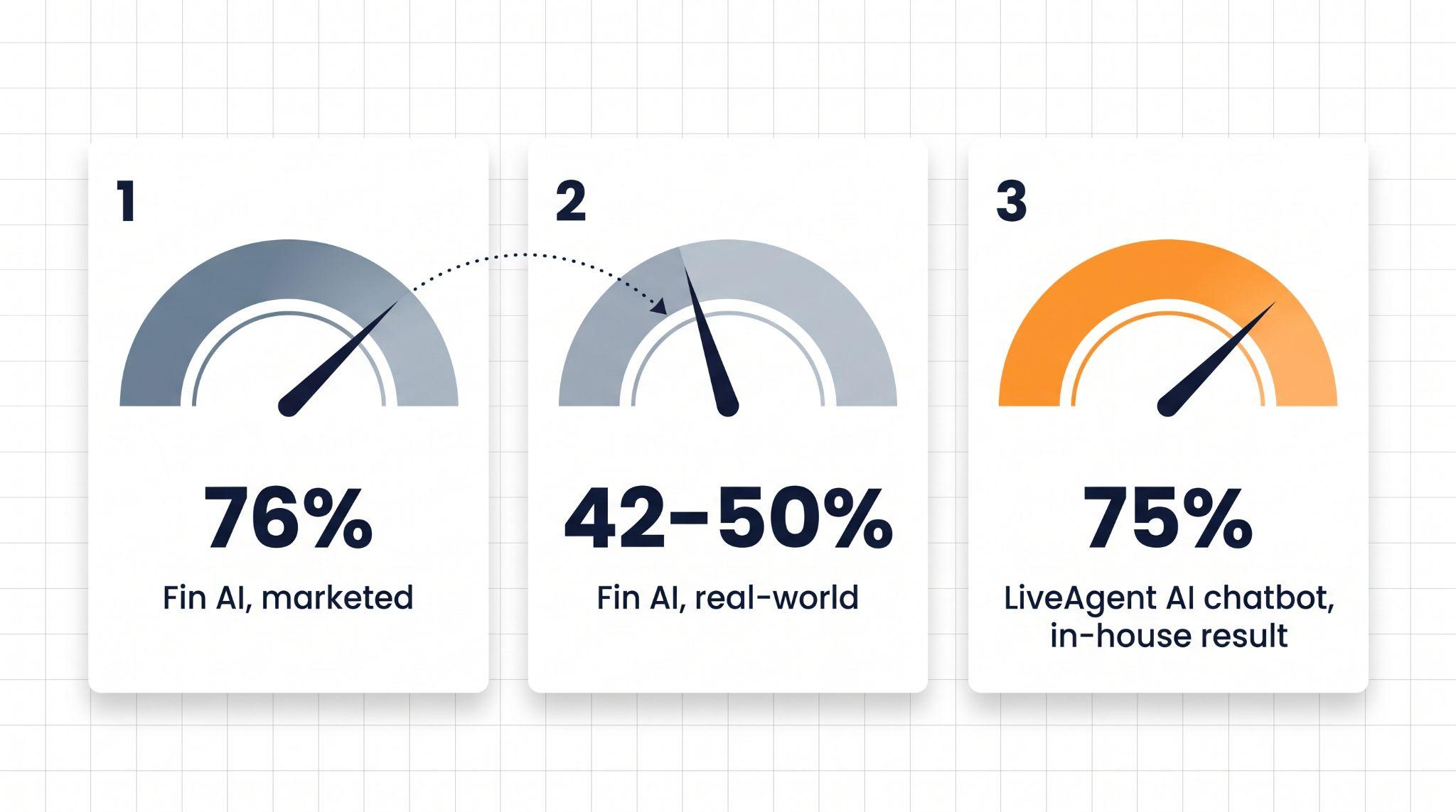 Mérőműszer-diagram, amely összehasonlítja a Fin AI marketingben szereplő 76 százalékos megoldási arányát, a Fin AI valós 42–50 százalékos arányát és a LiveAgent saját 75 százalékos AI chatbot-automatizálási arányát