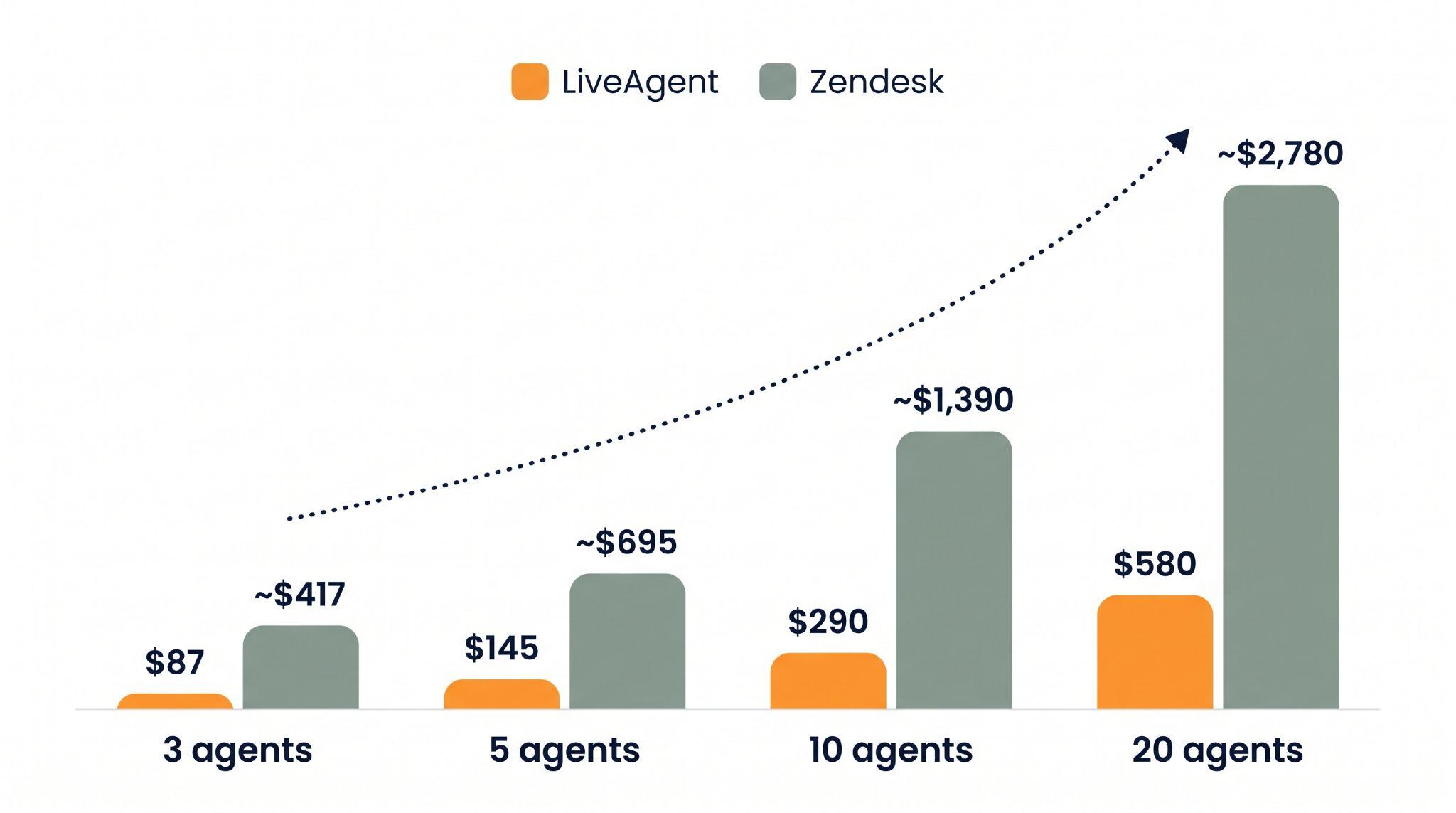 Oszlopdiagram a LiveAgent és a Zendesk havi költségének összehasonlításával 3, 5, 10 és 20 ügynök esetén, amely a LiveAgent esetén 87, 145, 290 és 580 dollárt, a Zendesk esetén körülbelül 417, 695, 1 390 és 2 780 dollárt mutat