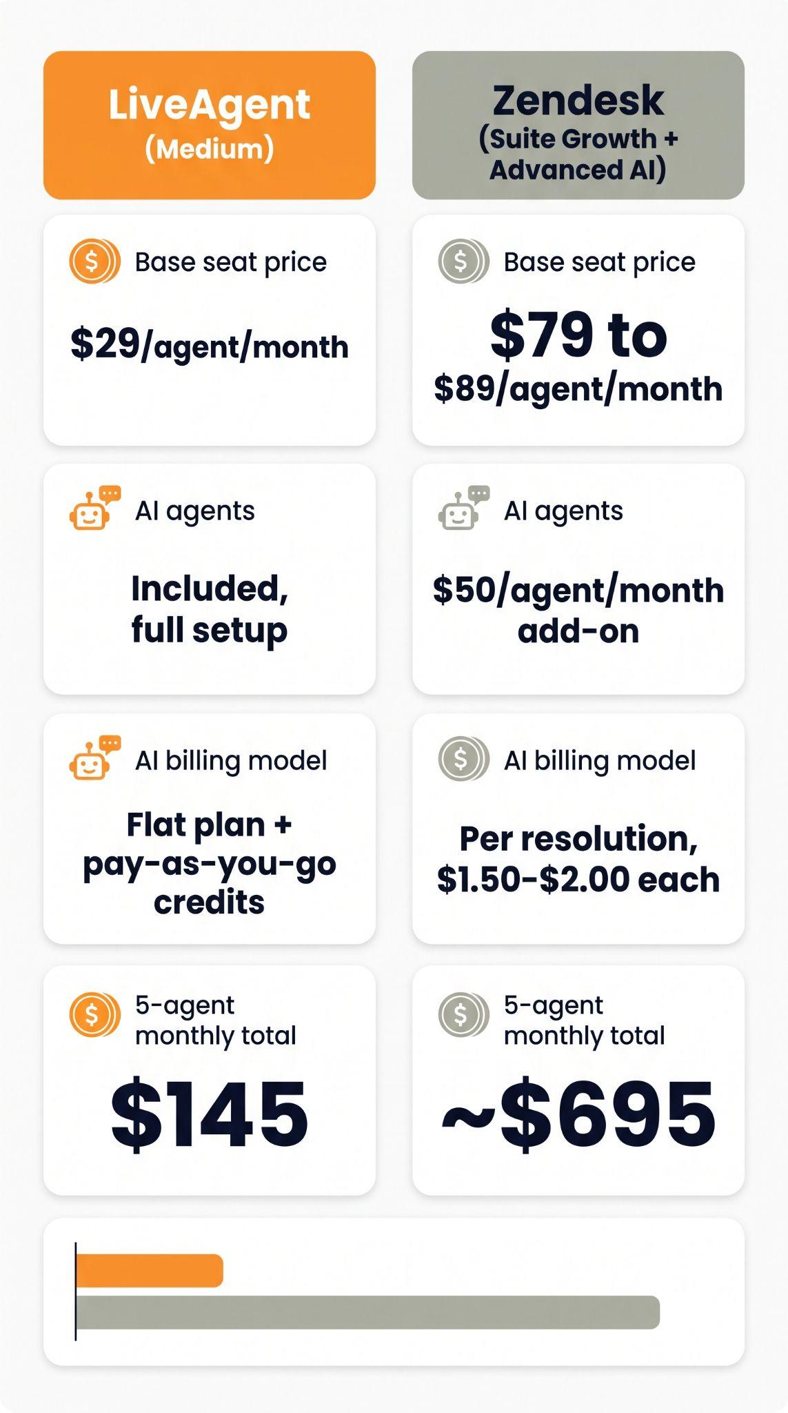 Összehasonlító kártya, amely a LiveAgent Medium csomagját mutatja ügynökenként 29 dollárért AI-ügynökökkel együtt, szemben a Zendesk Suite Growth plusz Advanced AI-val ügynökenként 79–89 dollárért egy 50 dolláros AI-kiegészítővel, összesen 145 dollár vs. körülbelül 695 dollár havonta 5 ügynökre