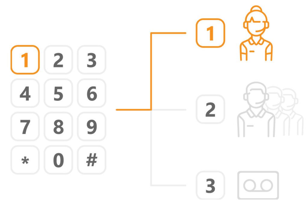Hatékony IVR telefonrendszer