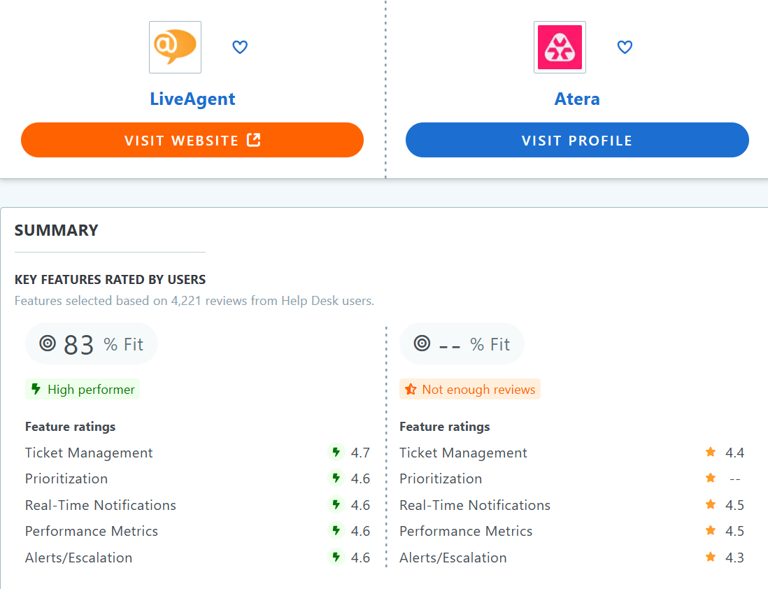 Atera vs LiveAgent Capterra összehasonlítási táblázat