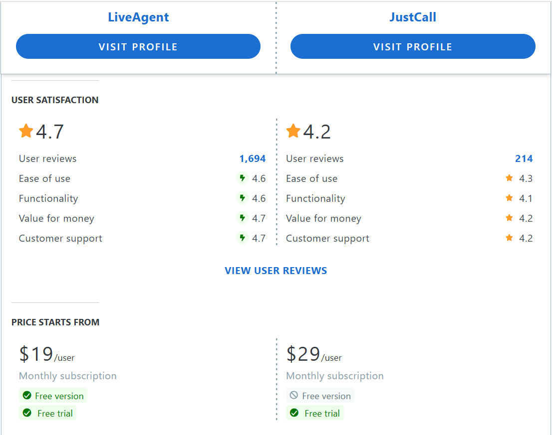 JustCall vs LiveAgent Capterra funkció összehasonlító táblázat