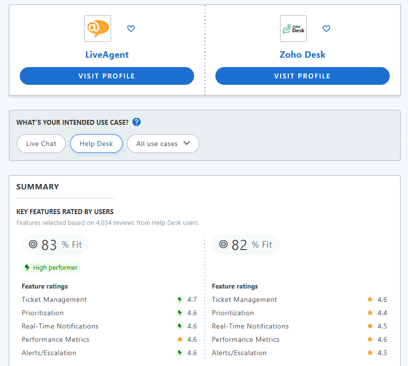 LiveAgent mint legjobb zoho alternatíva