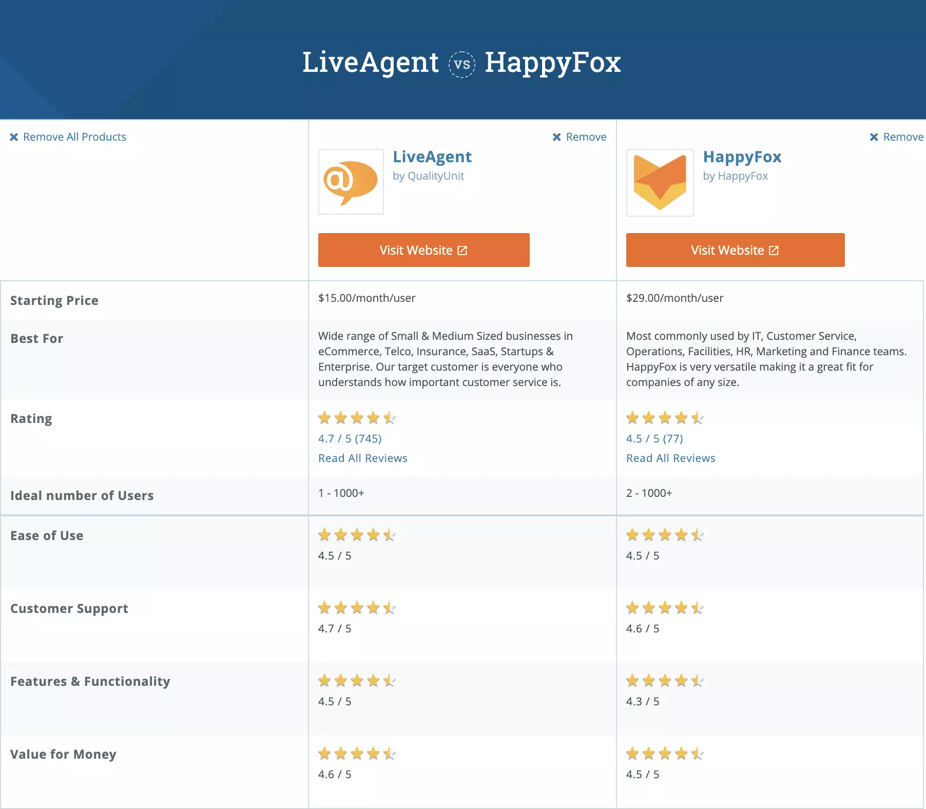 Összehasonlítás a LiveAgent és a HappyFox között