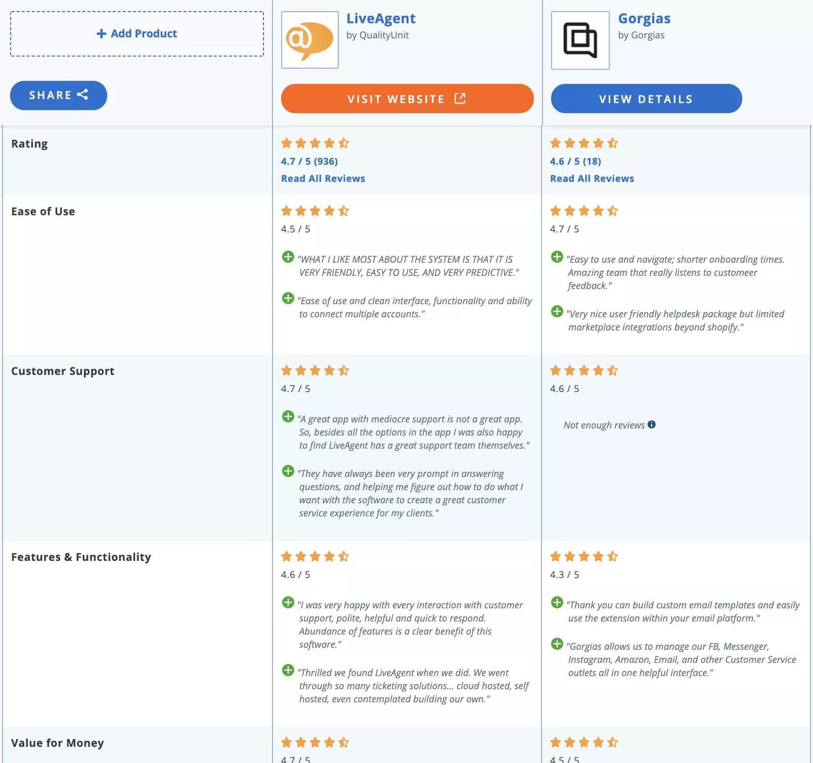 LiveAgent vs Gorgias összehasonlítása
