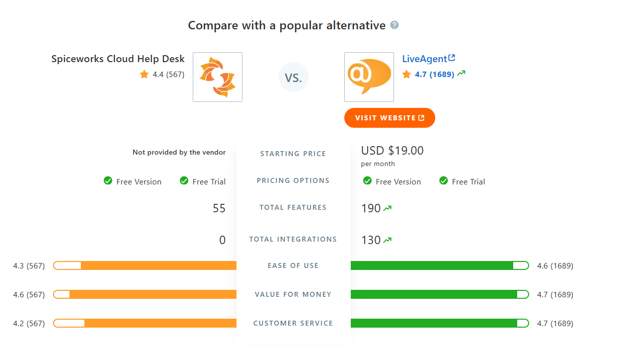 SpiceWorks Cloud Help Desk vs LiveAgent összehasonlítási táblázat a Capterrán