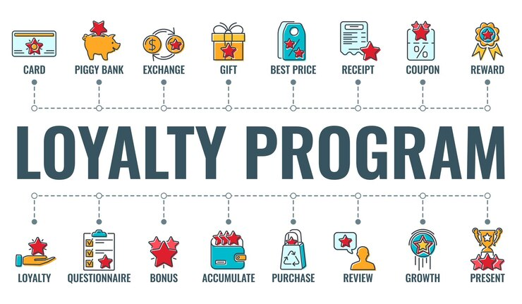 A kép a lojalitási programok különféle típusait mutatja