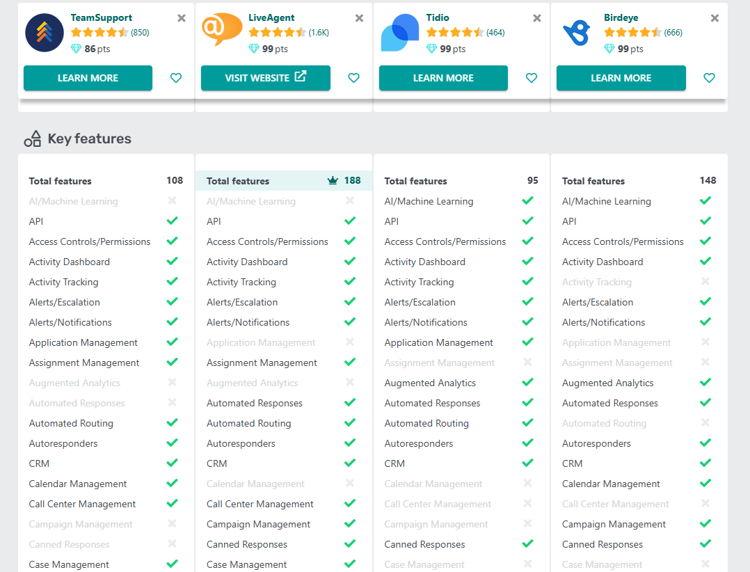 LiveAgent vs TeamSupport vs Tidio vs Birdeye funkciók összehasonlítása a GetAppon 2025-ben