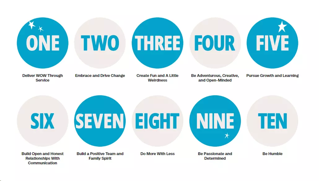 A Zappos tíz alapvető értékét ábrázoló kép az ügyfélszolgáltatásban