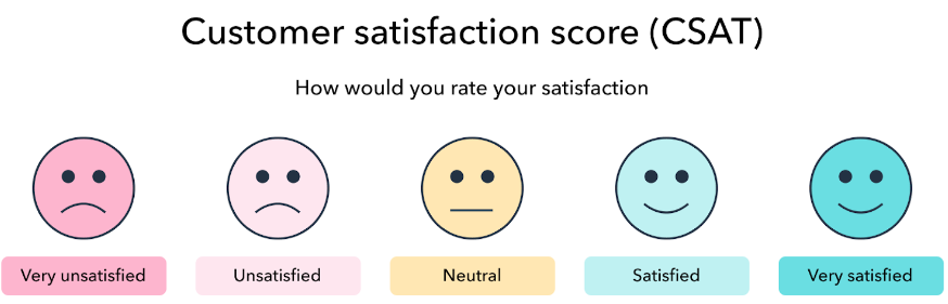 Infografika, amely a CSAT pontszám értékelést magyarázza.