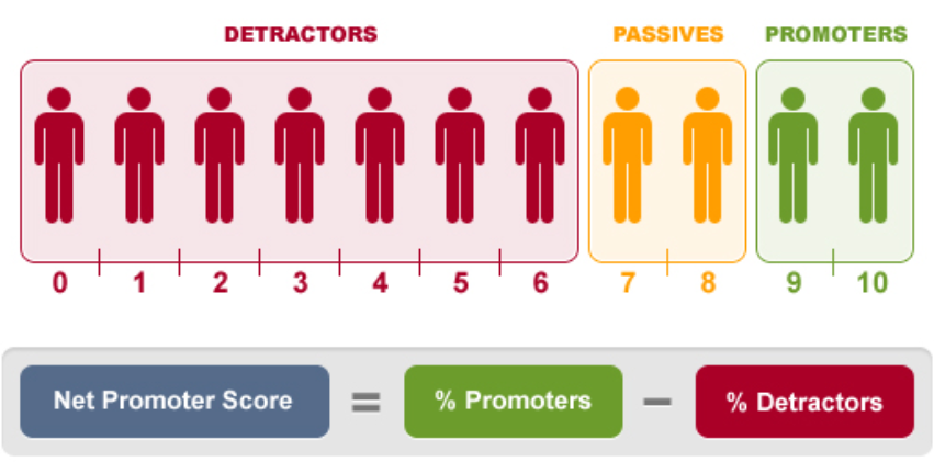 Infografika, amely a Net Promoter Score mérőszámot magyarázza.