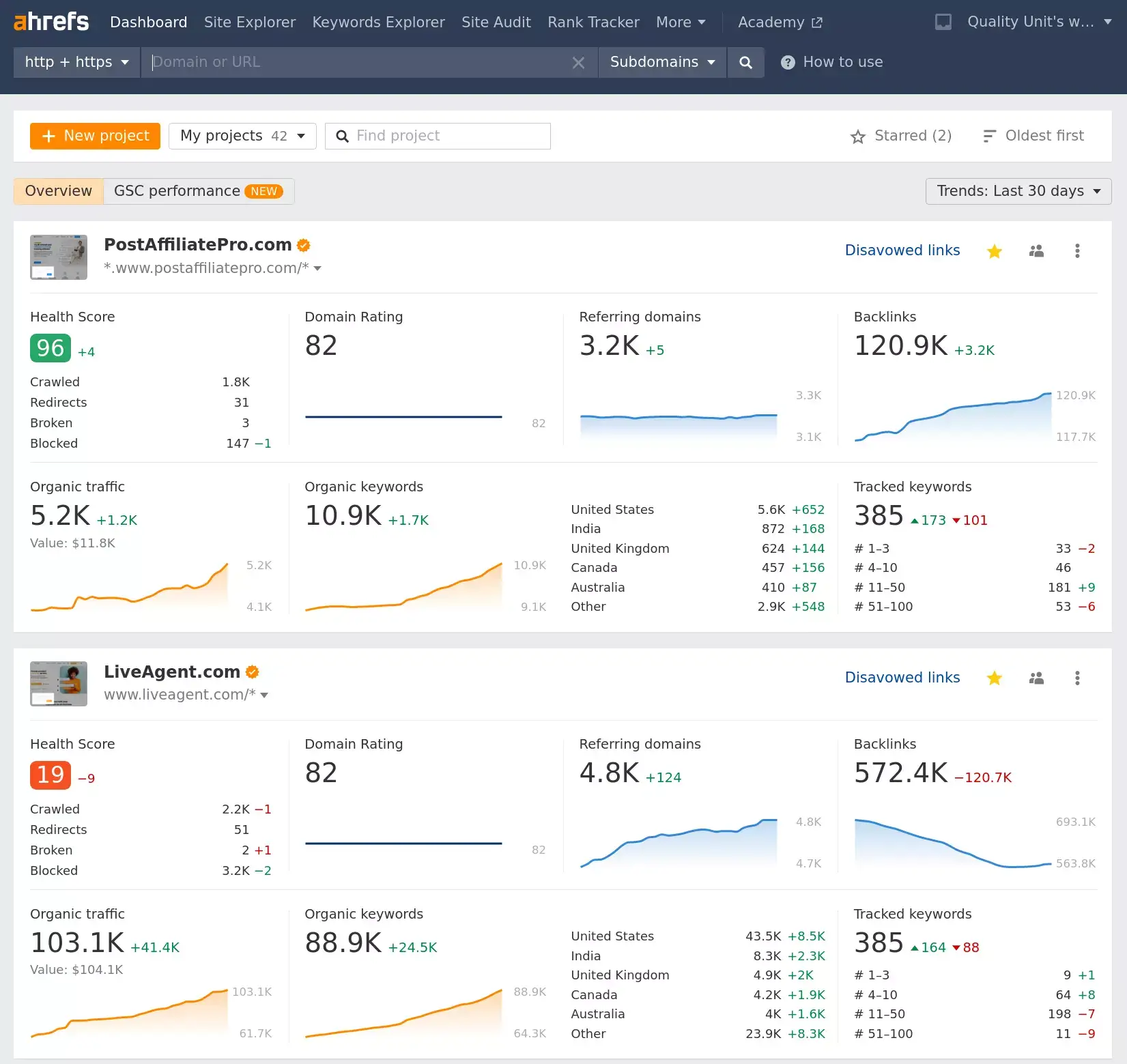 Az Ahrefs monitorozza a legfontosabb, weboldalunkra vonatkozó releváns kulcsszavak rangsorolását