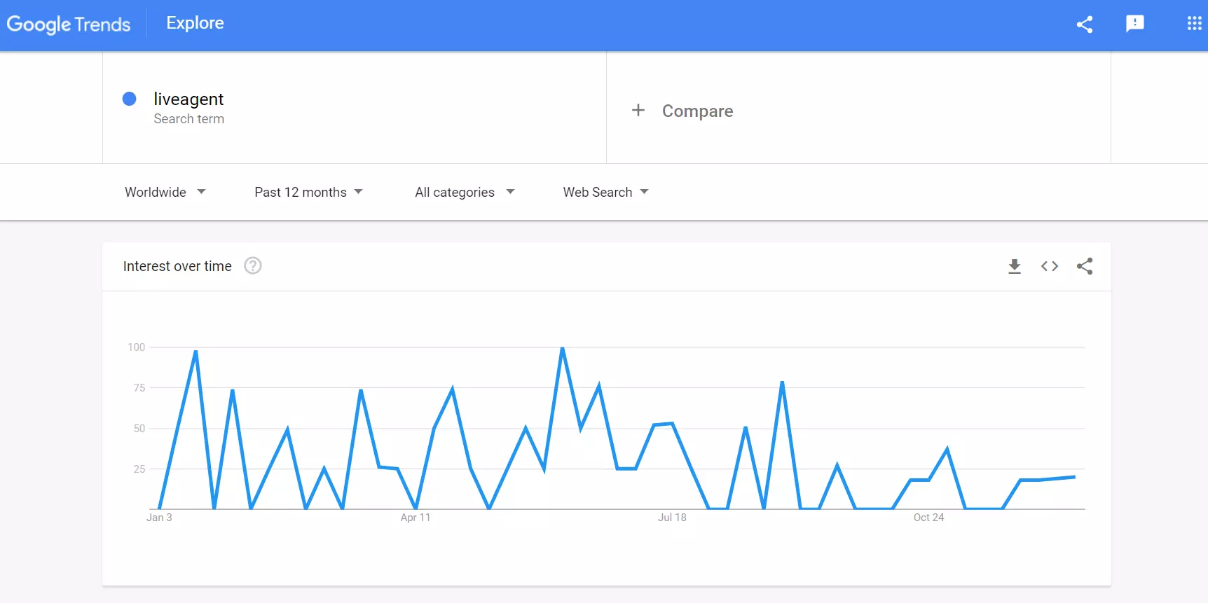 Google trends - keresési volumen példa LiveAgent