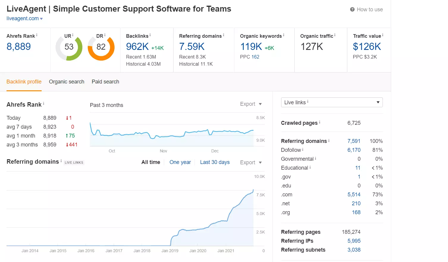 Rangsor nyomon követése az Ahrefs-ben - példa