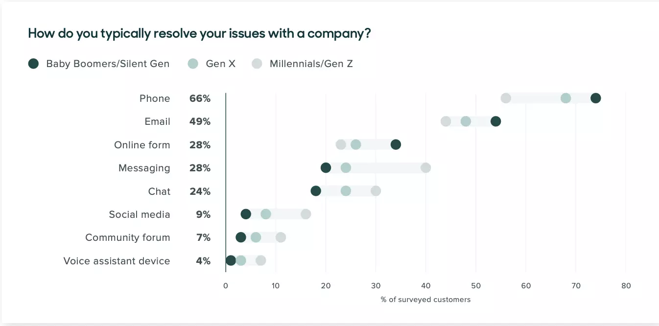 Ügyfélélmény csatornák