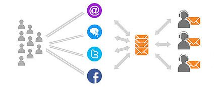 LiveAgent automatikus jegyelosztás