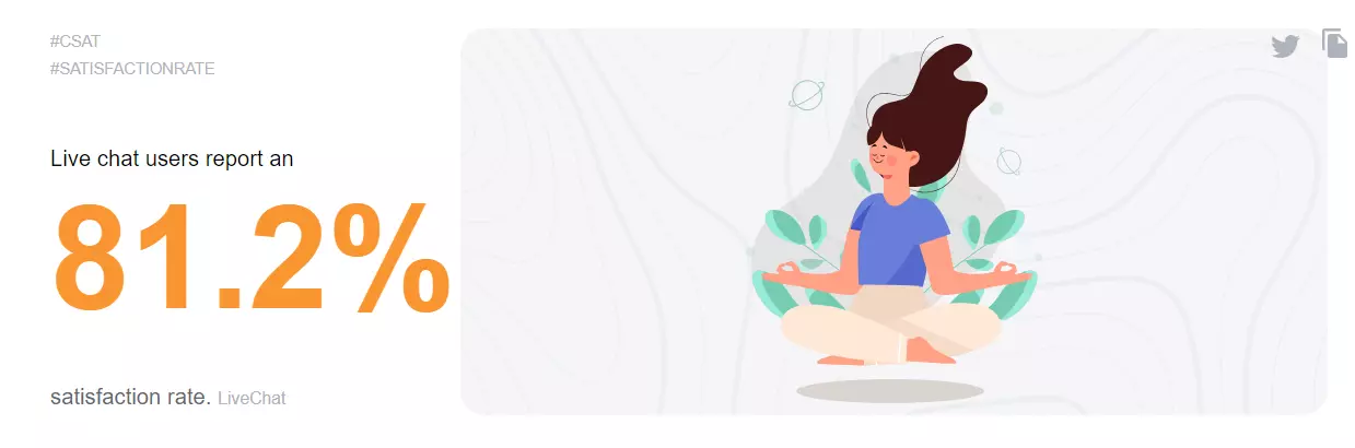 Élő csevegés elégedettségi ráta statisztika 81,2%-ot mutatva