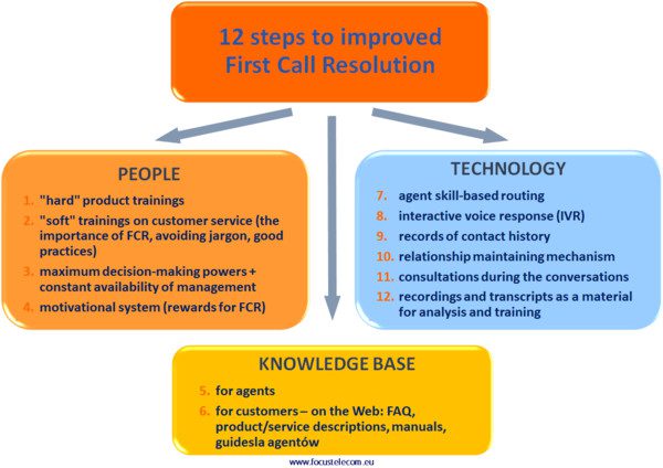 12 lépés az első hívás feloldásának javításához