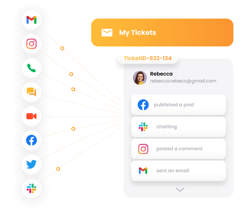 A LiveAgent omnichannel megközelítésének vizualizációja