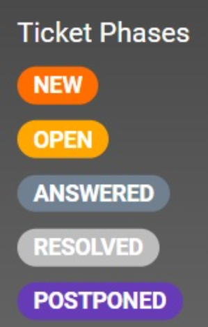 A LiveAgent jegykezelési rendszer különböző jegyfázisainak képe
