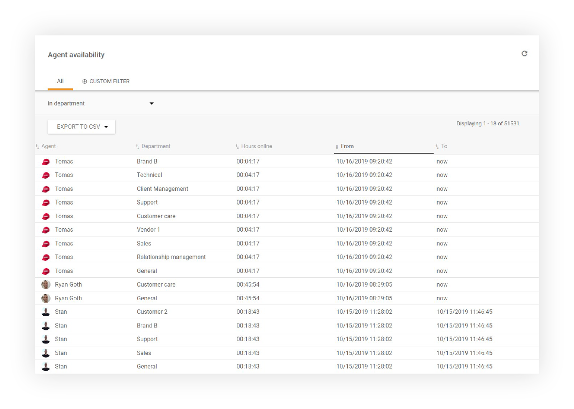 Ügynök rendelkezésre állási jelentéskészítés a LiveAgent-ben