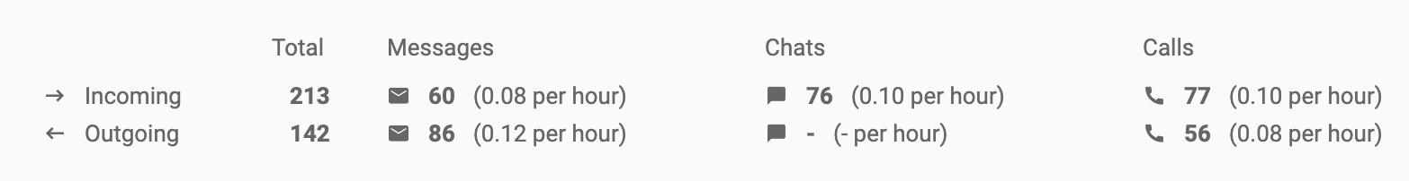 Analitika áttekintés bejövő és kimenő hívások
