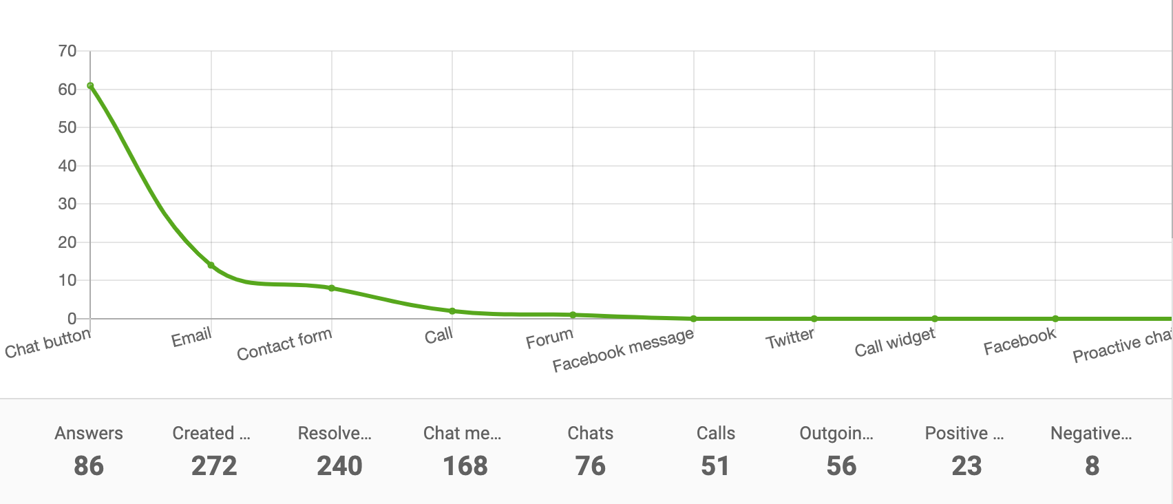 Csatorna-jelentés vonal diagram