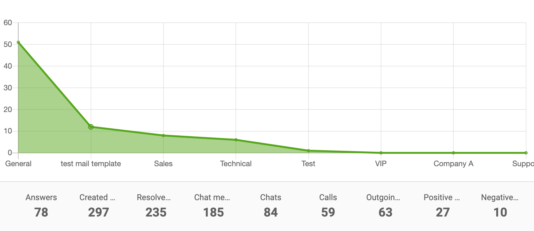 Osztály jelentés terület diagram