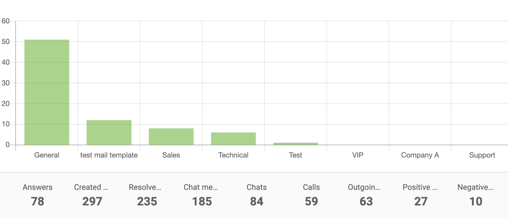 Osztály jelentés oszlopdiagram
