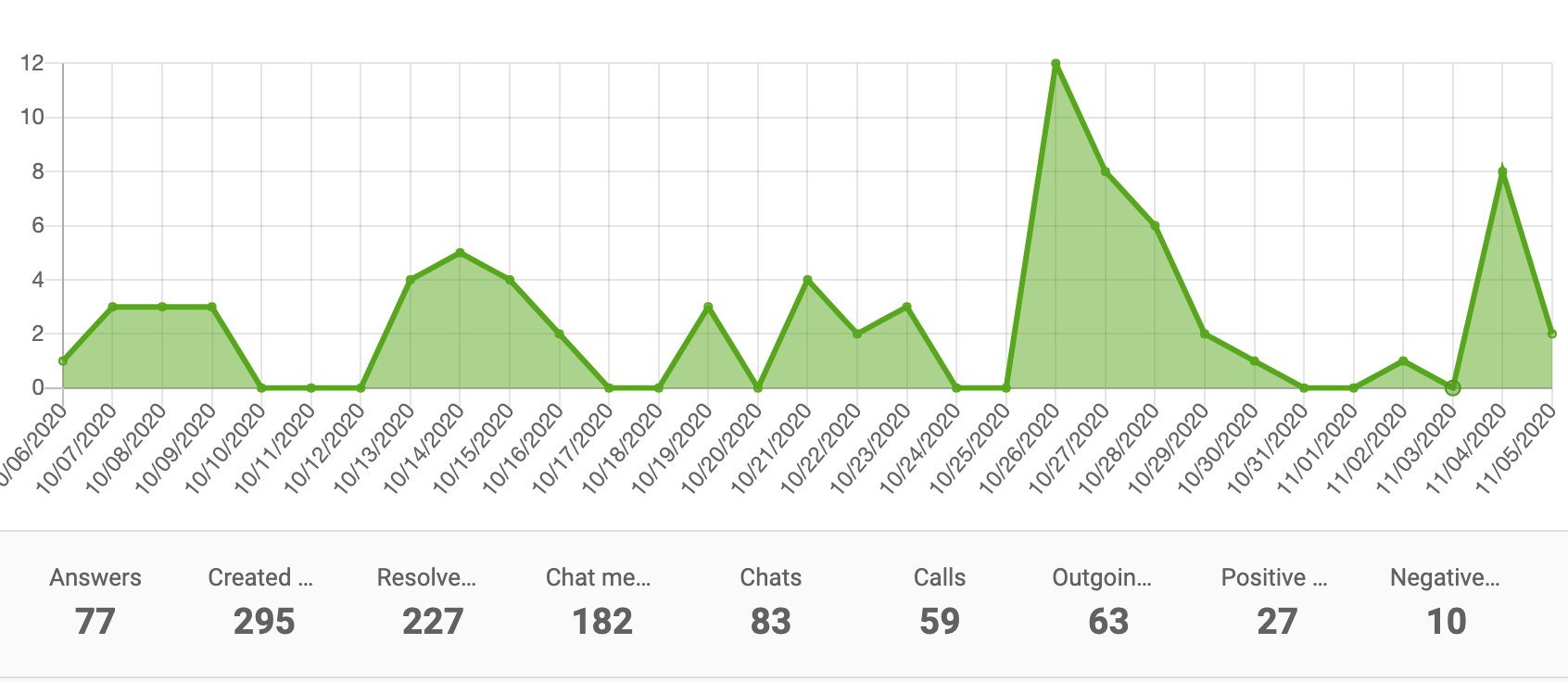 Területdiagram teljesítményi jelentés