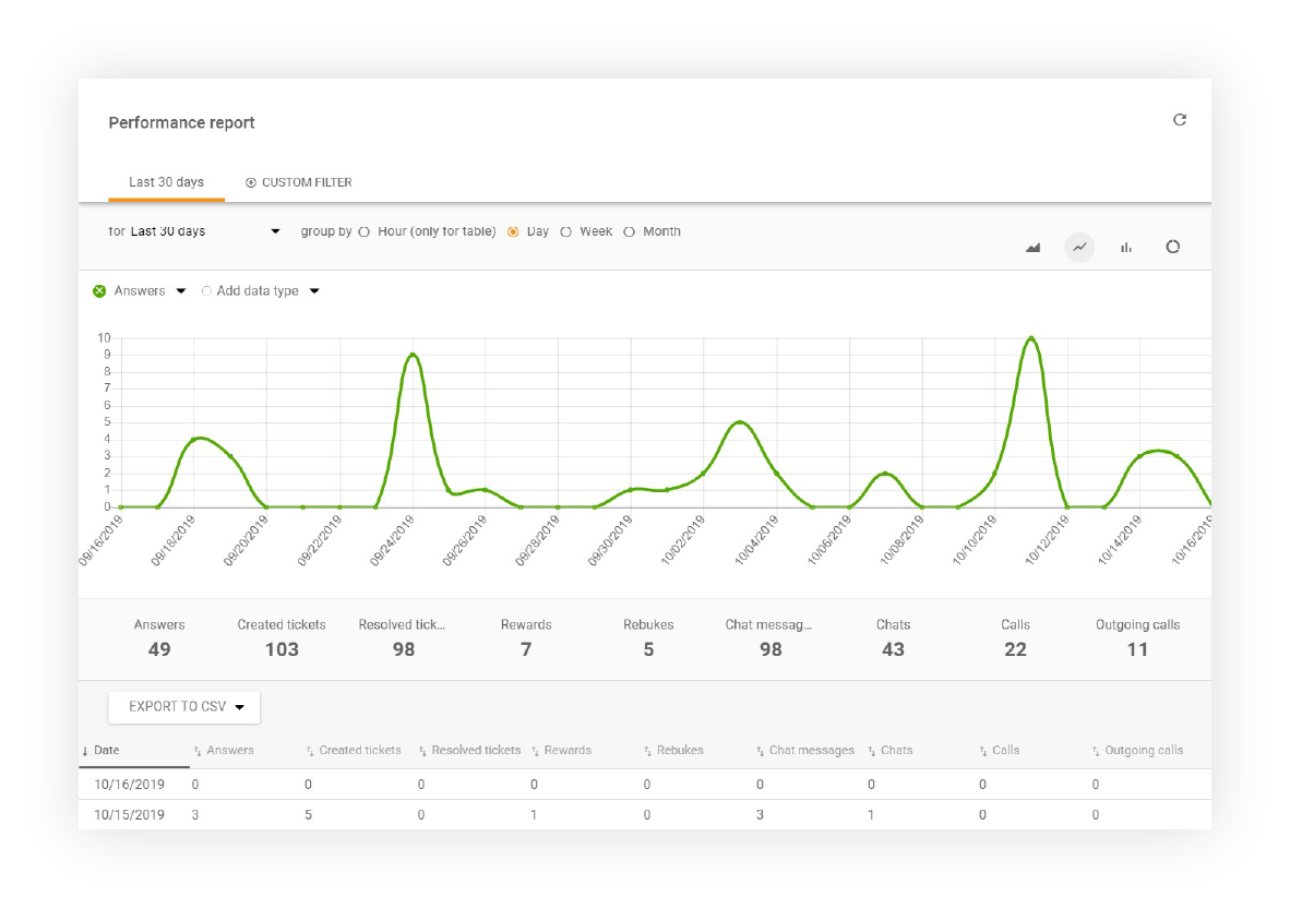 Teljesítmény jelentés megjelenítése a LiveAgentben