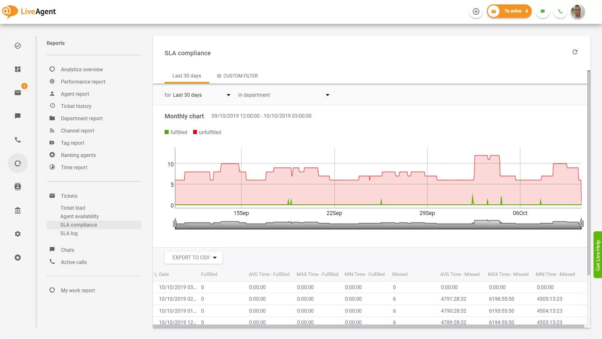 SLA megfelelőségi jelentés