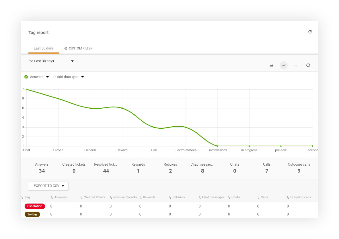 Címke-jelentés a LiveAgent-ben
