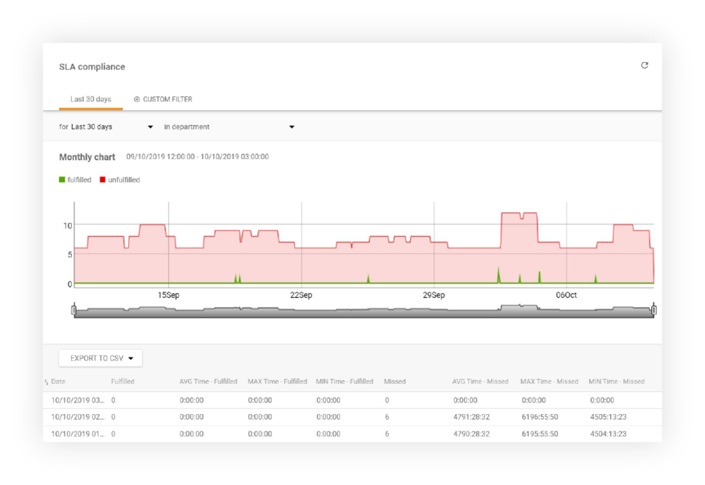 SLA compliance report