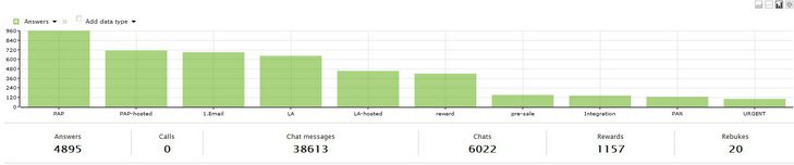 Címke-jelentés oszlopdiagramban
