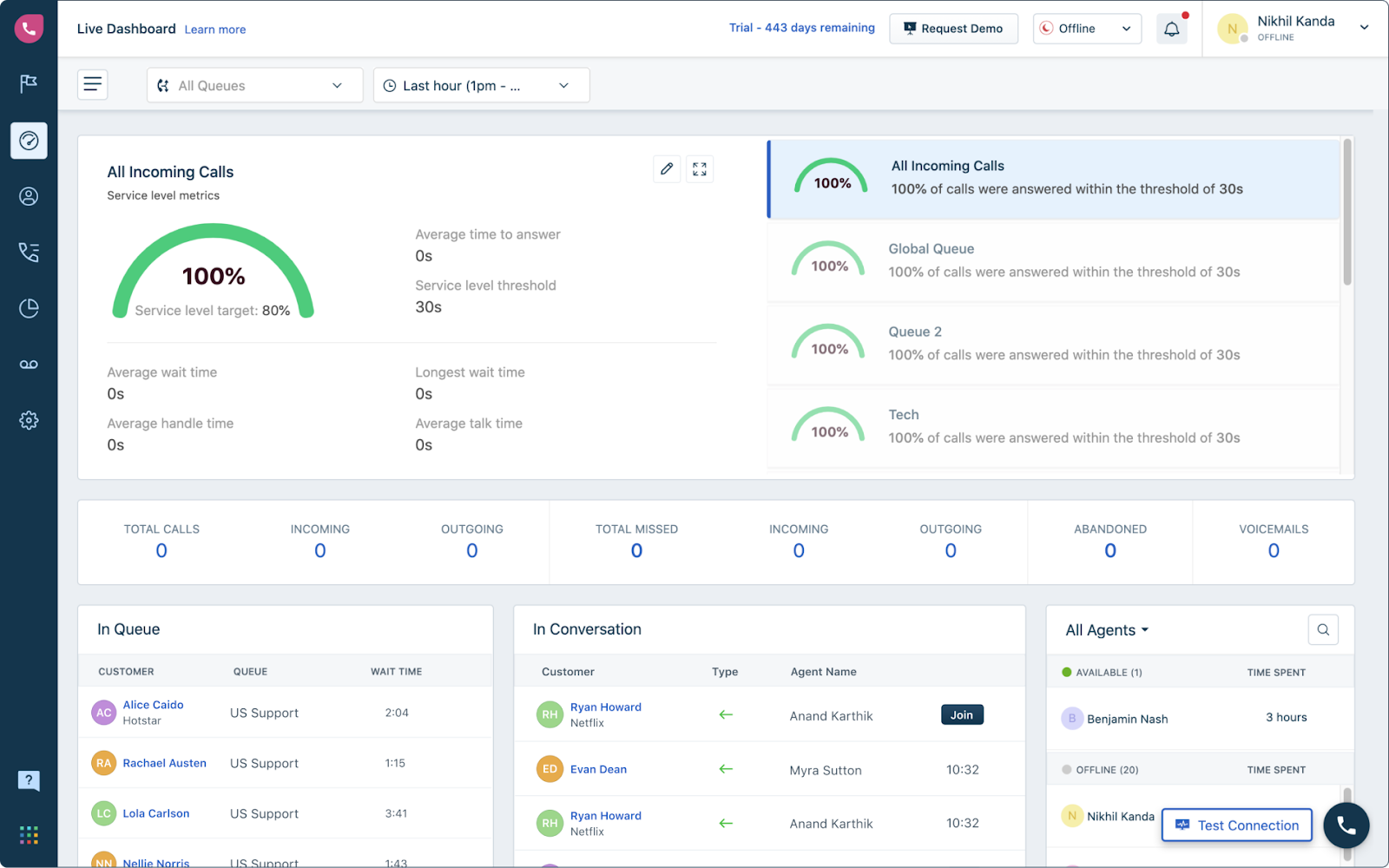 Freshcaller hívásközpont irányítópult