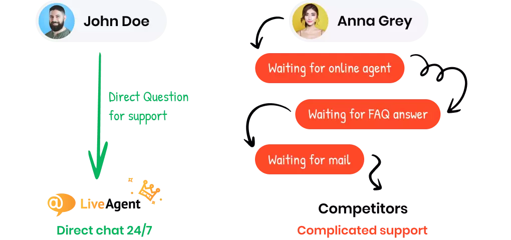 A legjobb ügyfélszolgálat, amit kaphat